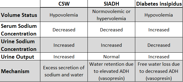 siadh, csw, diabetes insipidus