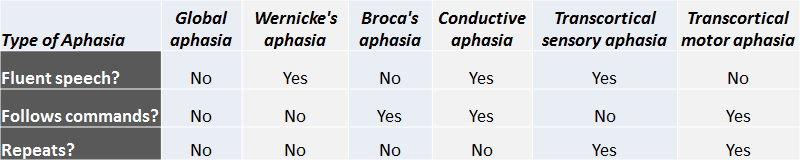 types of aphasia